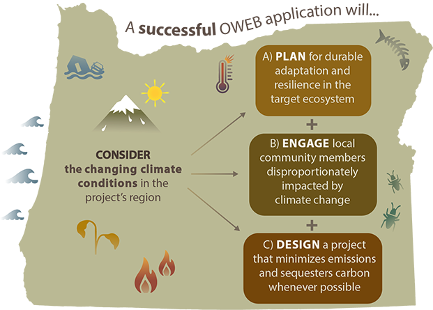  illustration of Oregon with text describing the steps listed below.