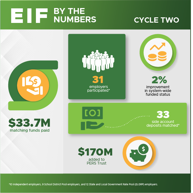 Infographic depicting results of EIF cycle two. 31 employers participated. $33.7 million in matching funds paid. 33 side account deposits matched. $170 million added to PERS Trust.