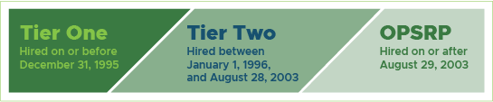 Graphic listing the three tiers