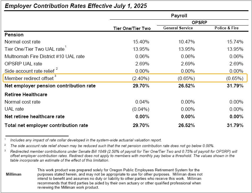 Employer Rates chart from 2022 School Districts actuarial valuation prepared by Milliman. Member redirect offset was 2.4% for Tier One and Tier Two, 0.65% for OPSRP, and 0.65% for Police and Fire. Redirected member contributions under Senate Bill 1049 (2.50% of payroll for Tier 1/Tier 2 and 0.75% of payroll for OPSRP) offset employer contribution rates. Redirect does not apply to members with monthly pay below a threshold. The values shown in the table incorporate an estimate of the effect of this limitation.