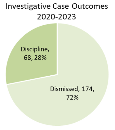 Stat_Inv_Outcomes_Pie_2023.PNG