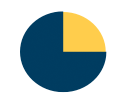 Pie chart