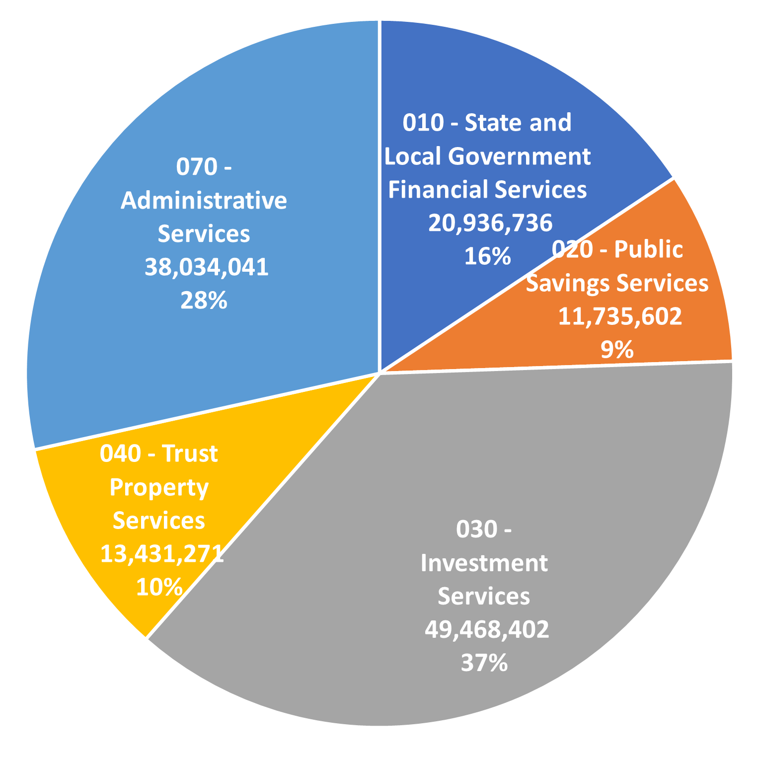 pie chart of budget