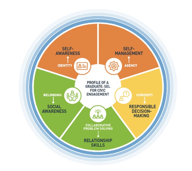 CASEL Competencies.jpg