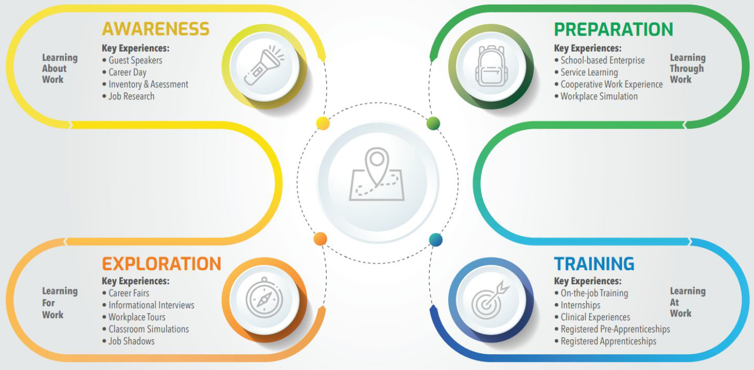 Career Connected Learning Diagram 